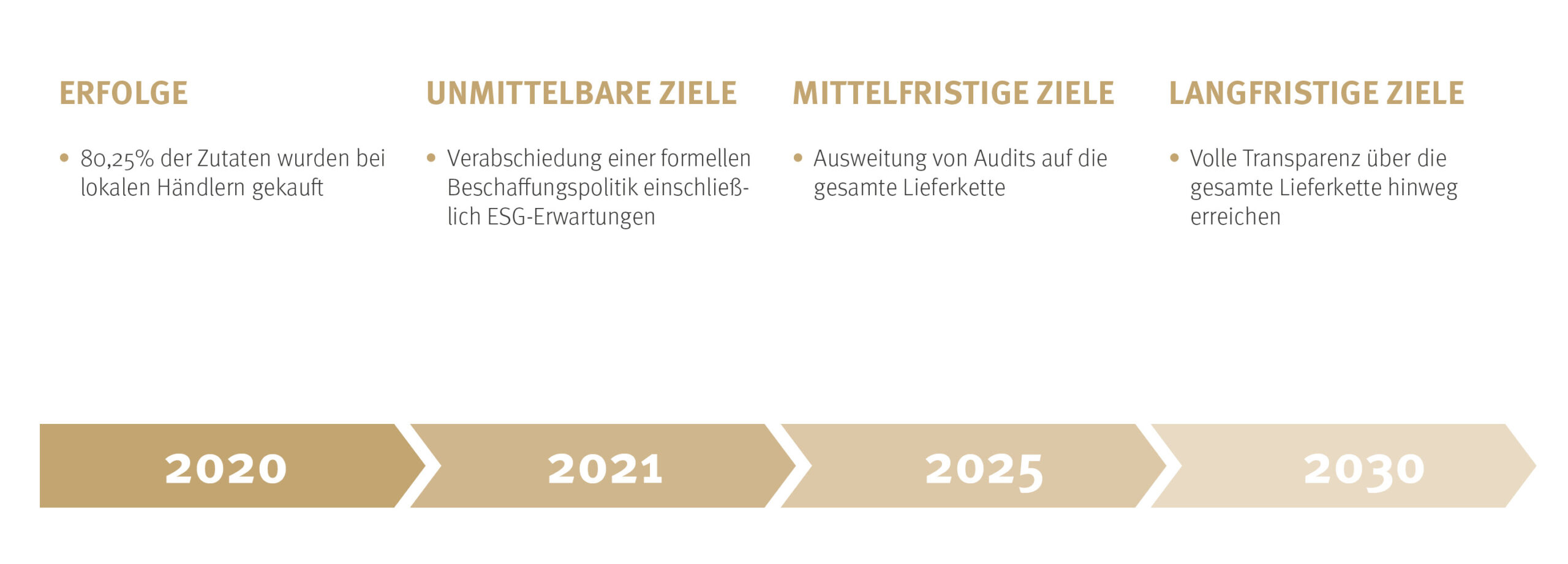 DO & CO_Website_Sustainability_Grafiken_Timelines_5