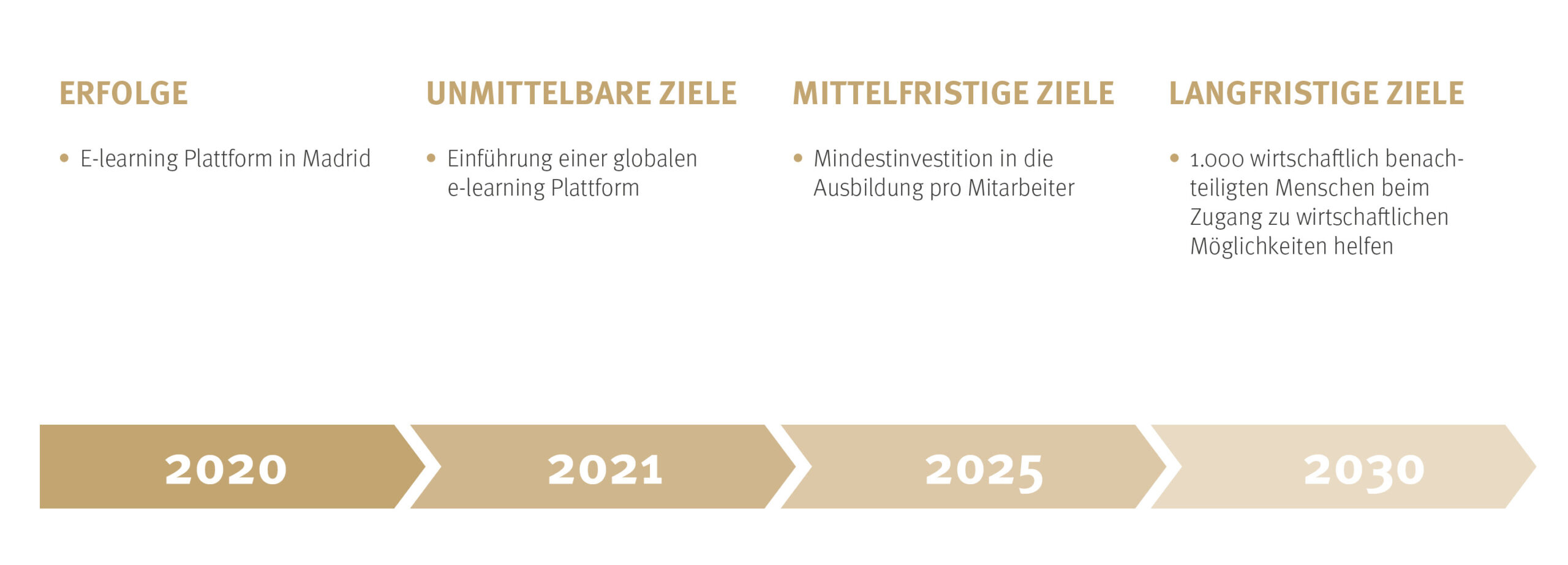 DO & CO_Website_Sustainability_Grafiken_Timelines_8