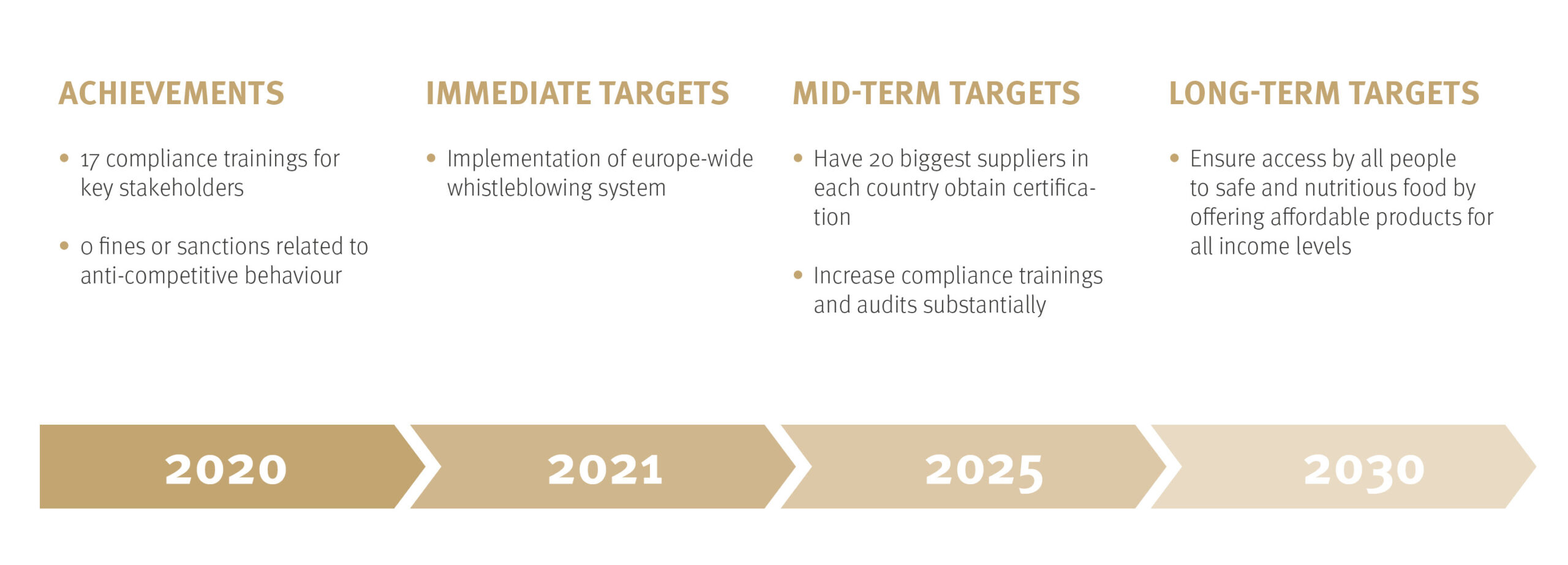 DO & CO_Website_Sustainability_Grafiken_Timelines_9