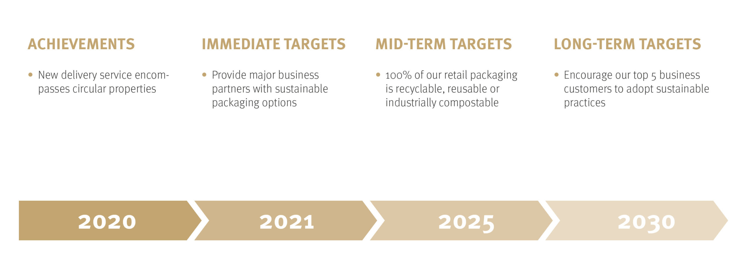 DO & CO_Website_Sustainability_Grafiken_Timelines_B_6