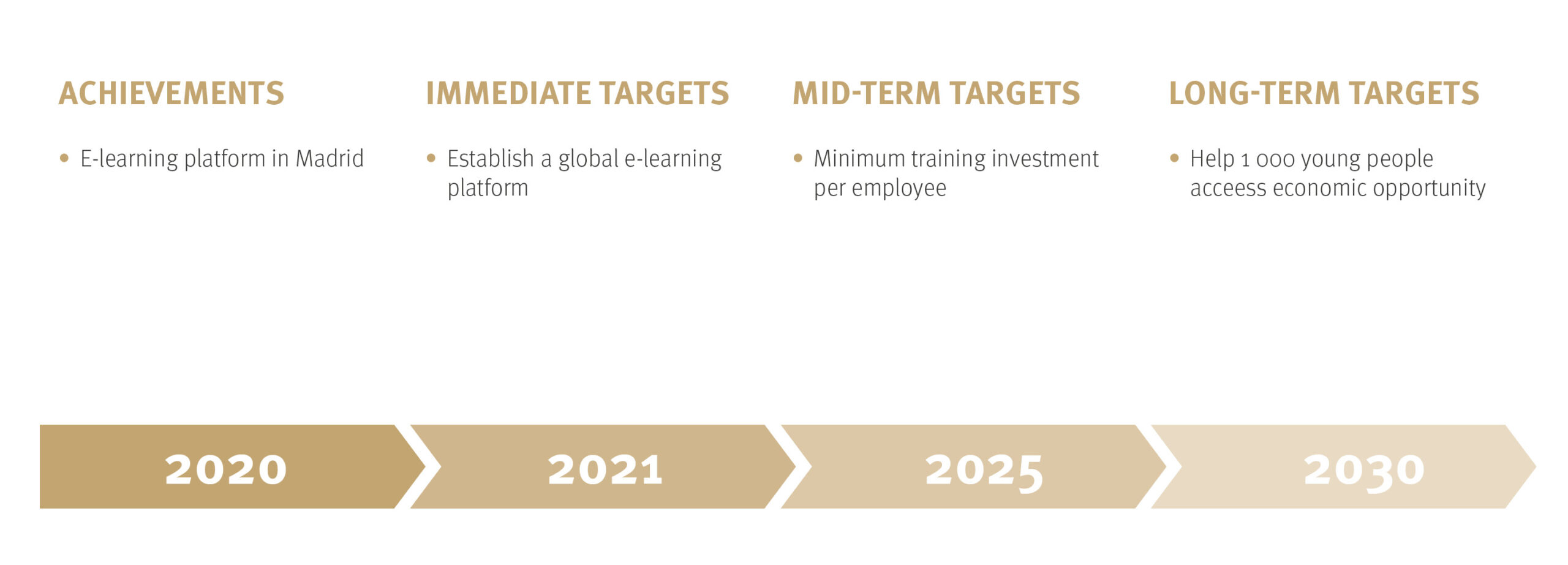 DO & CO_Website_Sustainability_Grafiken_Timelines_B_8