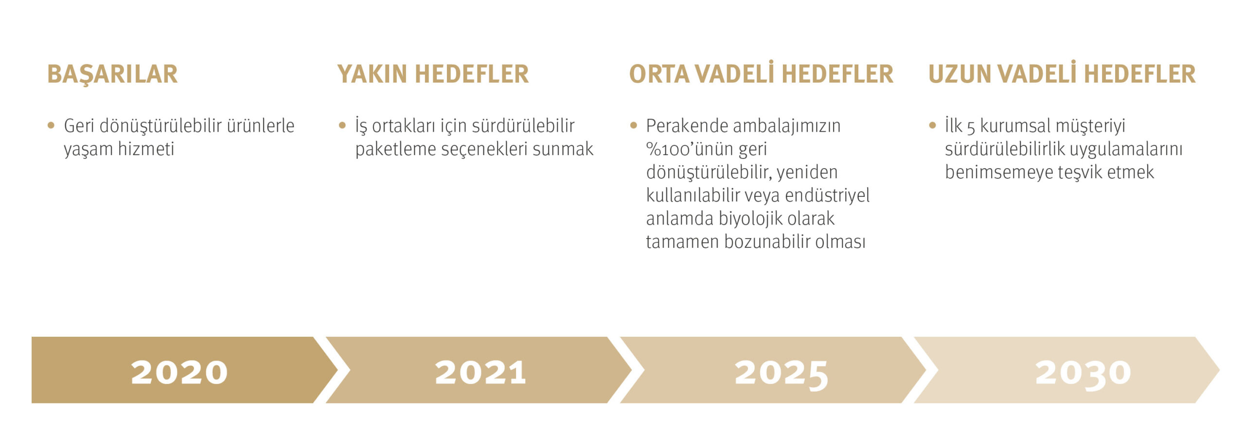 DO & CO_Website_Sustainability_Grafiken_Timelines_6_packaging